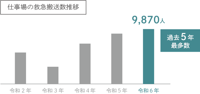 2024年仕事場の救急搬送数