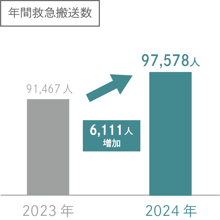 2024年間救急搬送数