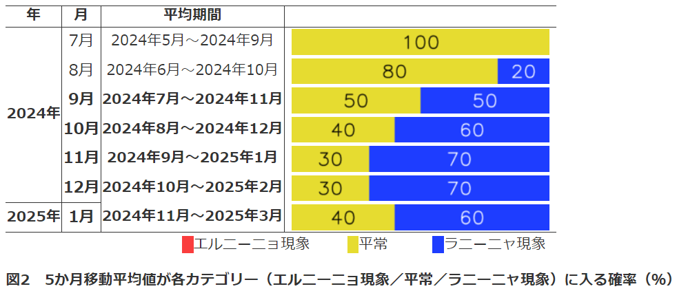 5か月移動平均値