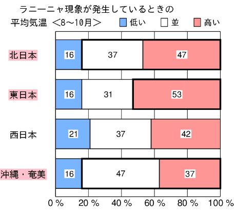 ラニーニャ現象が発生しているときの平均気温