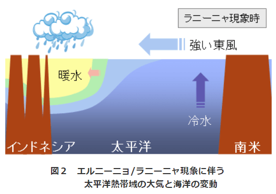 ラニーニャ現象時