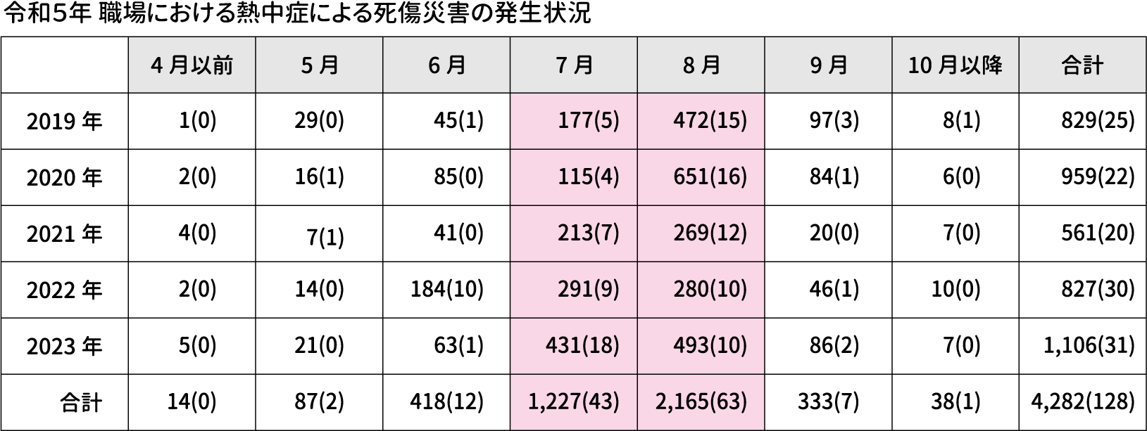 令和５年 職場における熱中症による死傷災害の発生状況