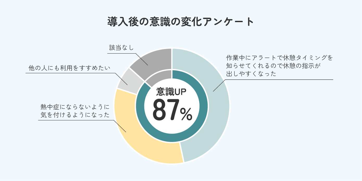 導入後の意識変化アンケート