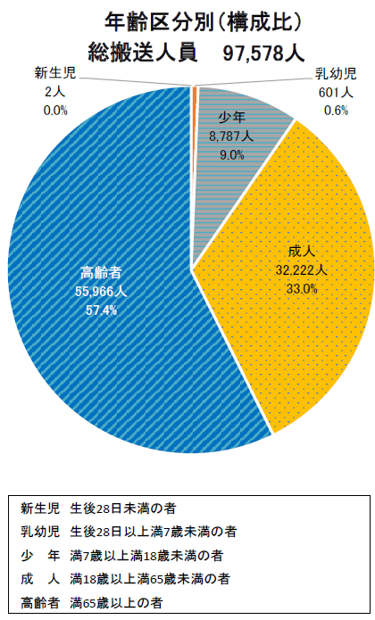 年齢区分別搬送人員