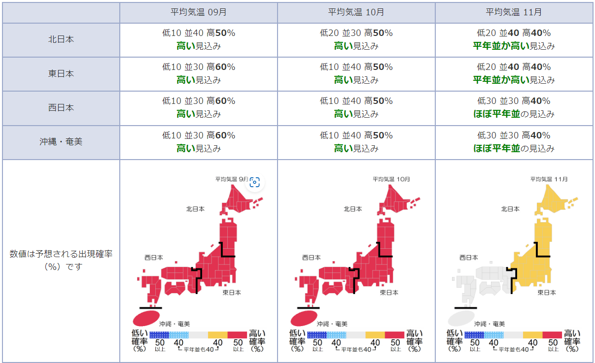 月別の平均気温