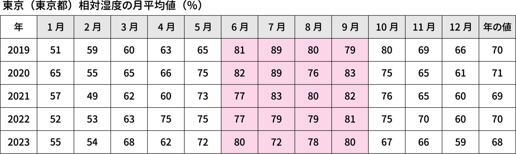 東京（東京都）相対湿度の月平均値（％）