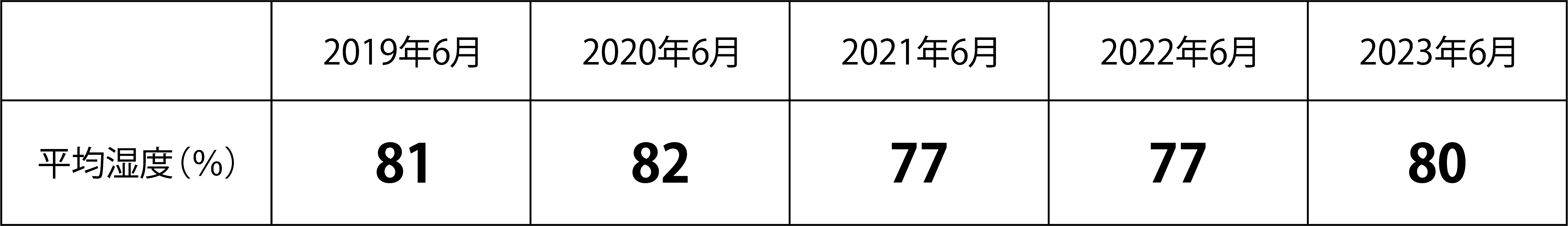 梅雨は湿度が80％前後。