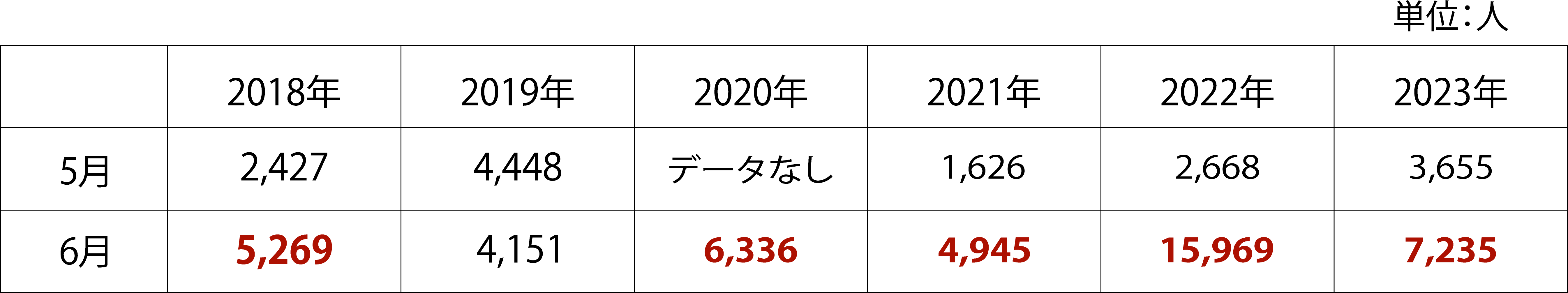 梅雨は熱中症による救急搬送数が増加する。