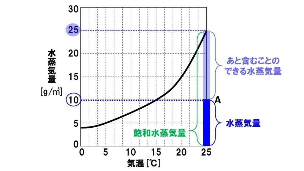 水蒸気量