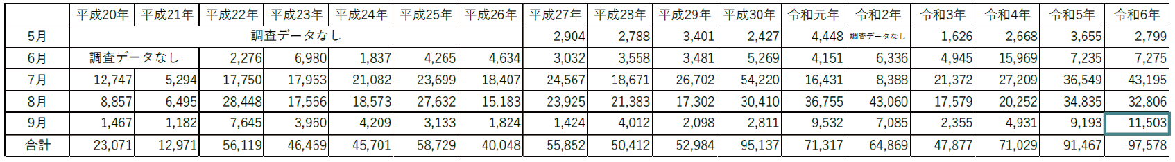 熱中症搬送人数データ一覧