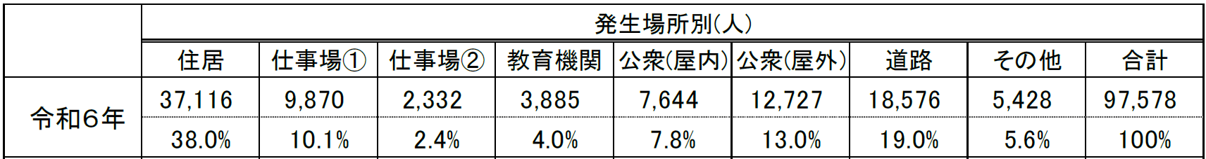 発生場所2024